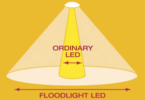 LED floodlight technology